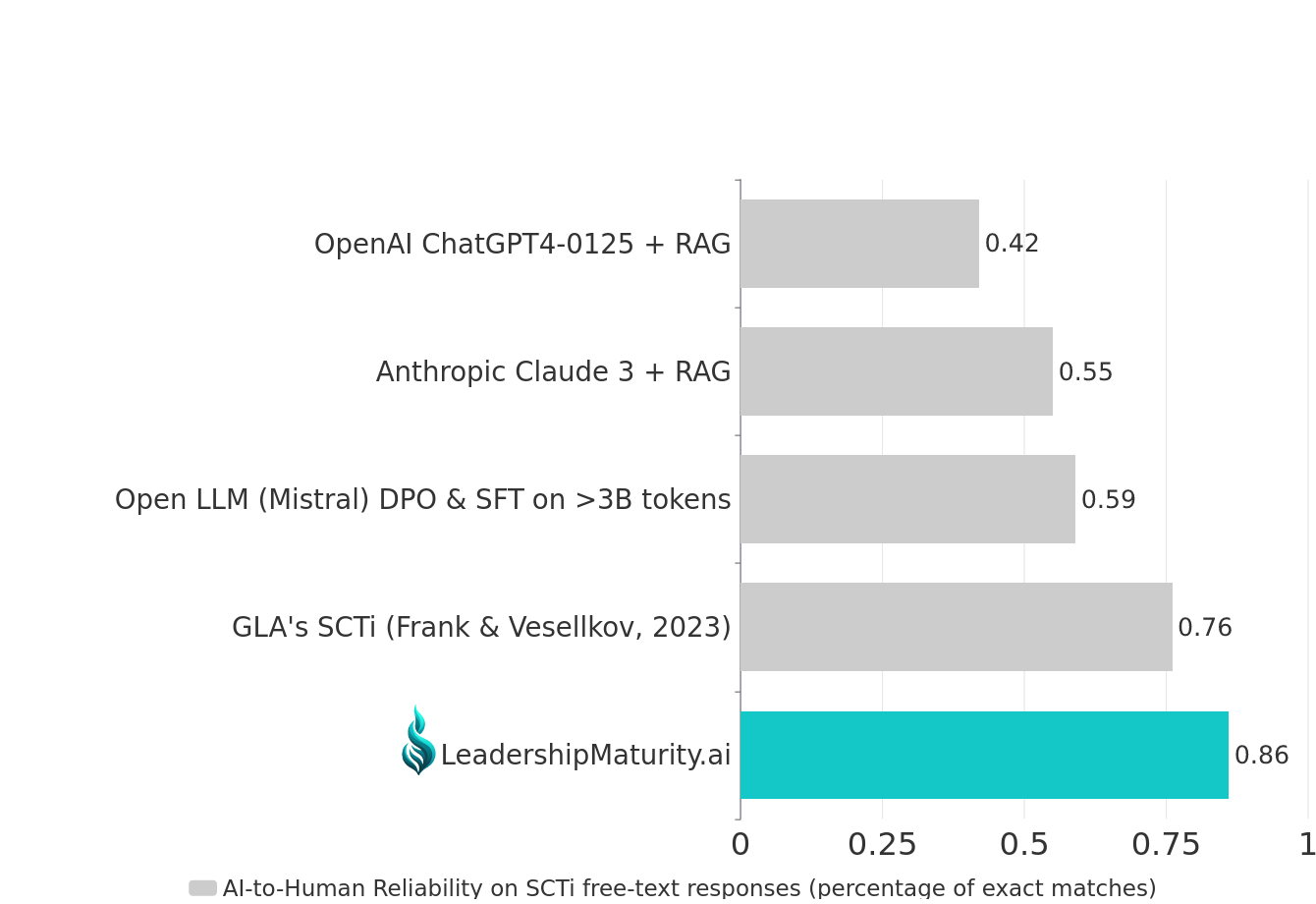 Fig 1 AI-to-human agreement on SCT[i] (existing AIs outperformed by LeadershipMaturity.ai)