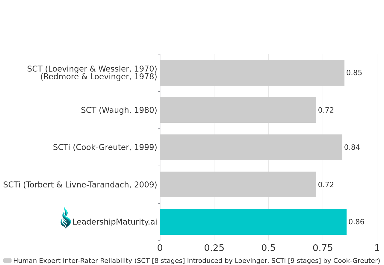 Fig 1 Human inter-rater agreement on SCT[i] (outperformed by LeadershipMaturity.ai)